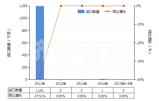 2011-2015年9月中國阿普唑侖、卡馬西泮等以及它們的鹽(HS29339100)進(jìn)口量及增速統(tǒng)計(jì)